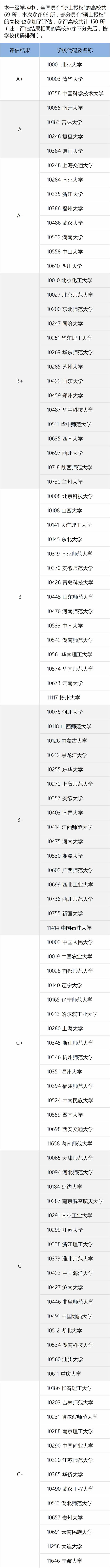全国第四轮学科评估结果：化学学科高校排名