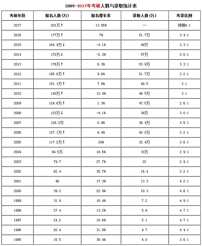 2019考研指南：历年考研报录比统计表