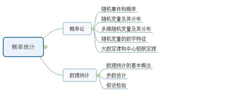 19考研数学三大科目知识框架图3