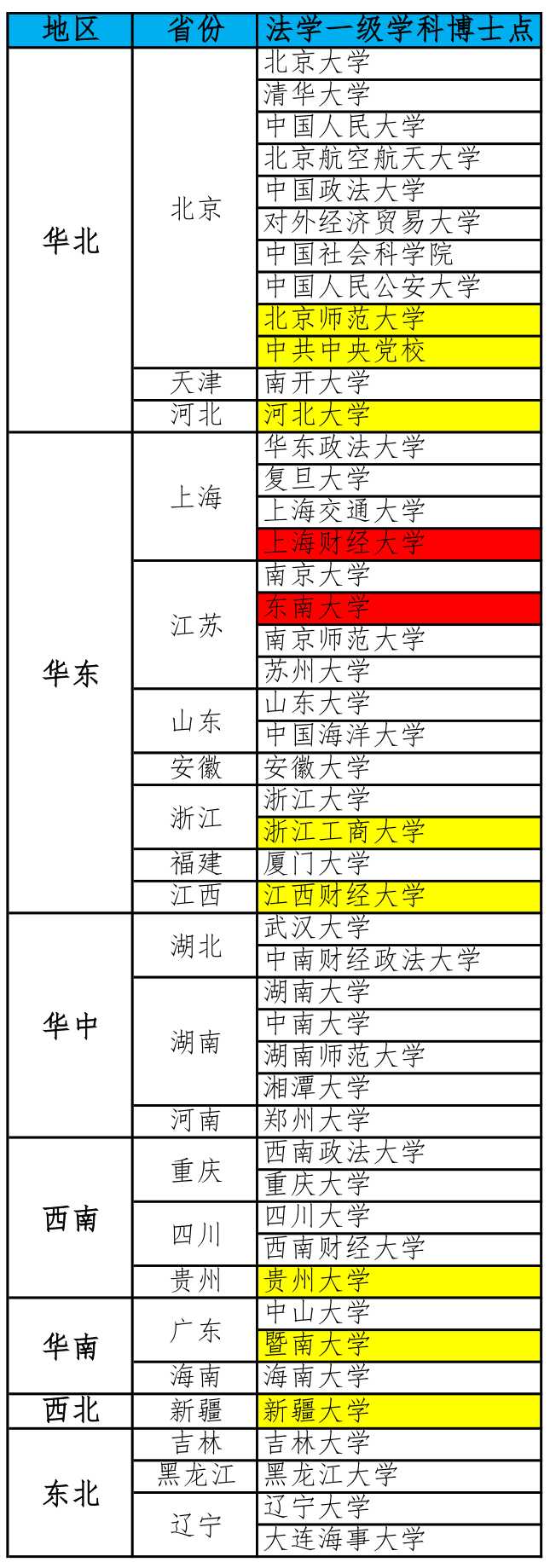 全国新增了8个法学、41个法律硕士专业学位点！