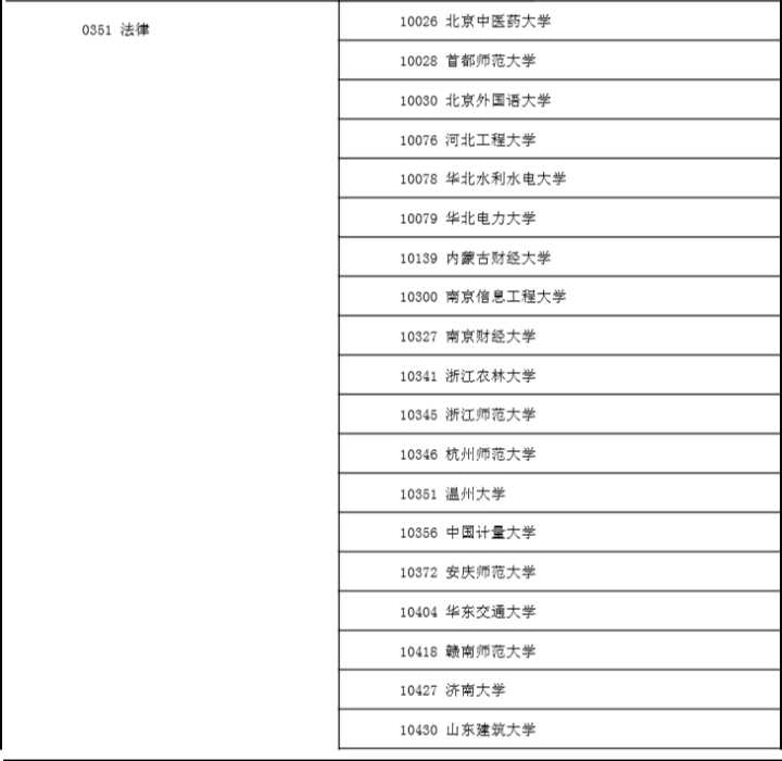 全国新增了8个法学、41个法律硕士专业学位点！