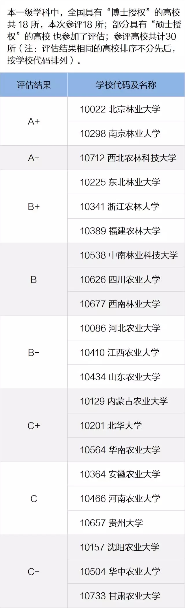 全国第四轮学科评估结果：林学学科高校排名