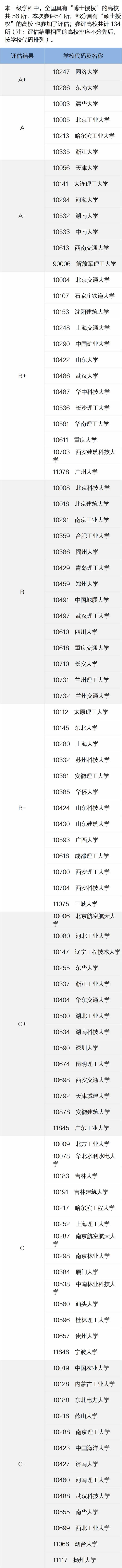 全国第四轮学科评估结果：土木工程学科高校排名