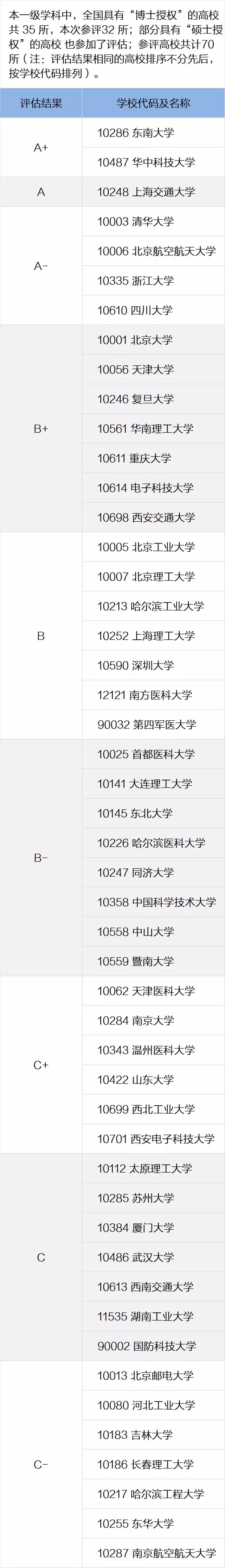 全国第四轮学科评估结果：生物医学工程学科高校排名