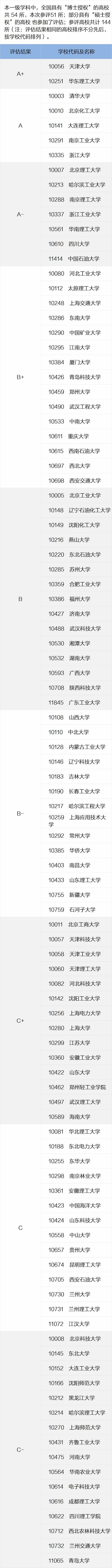 全国第四轮学科评估结果：化学工程与技术学科高校排名