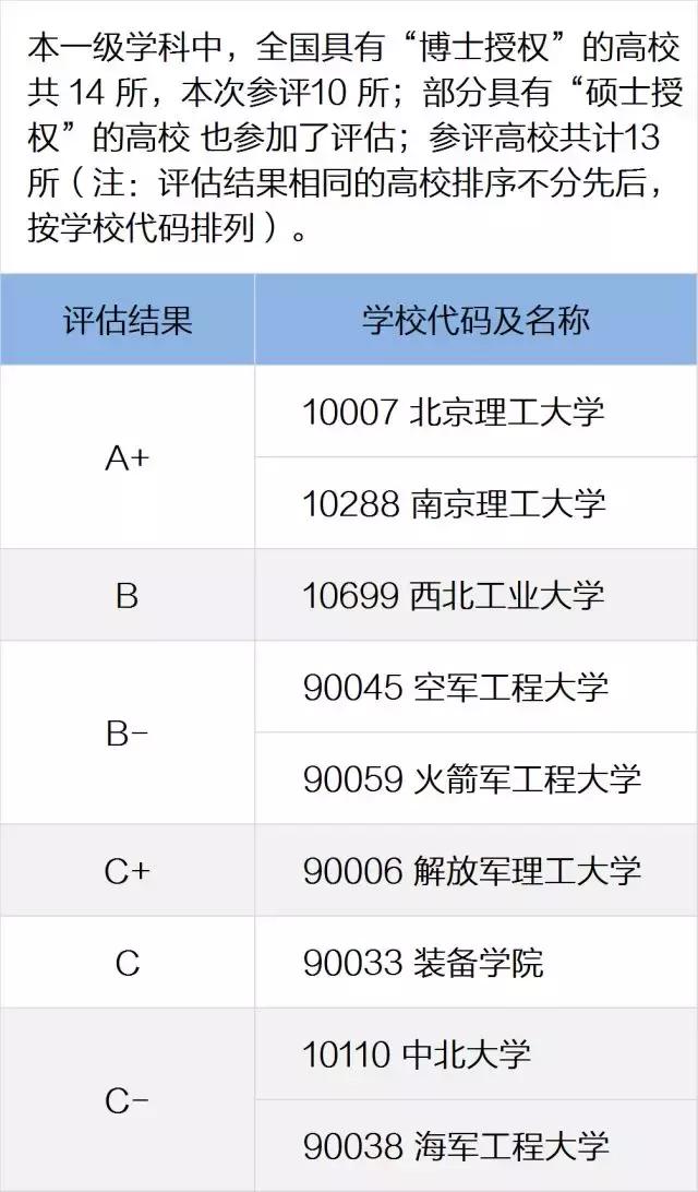 全国第四轮学科评估结果：兵器科学与技术学科高校排名