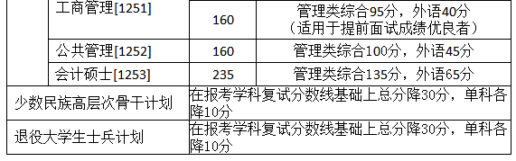 快讯：中国农业大学2018考研复试分数线