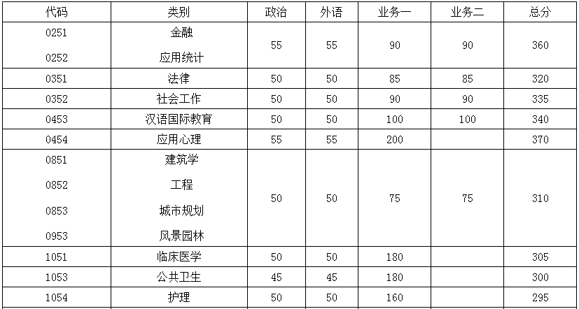 快讯：东南大学2018考研复试分数线