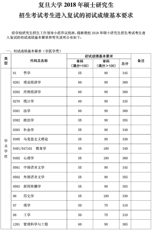 快讯：上海复旦大学2018考研复试分数线公布 
