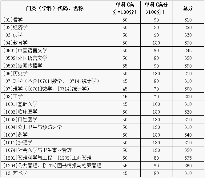 快讯：山东大学2018考研复试分数线公布