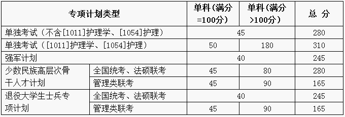 快讯：山东大学2018考研复试分数线公布