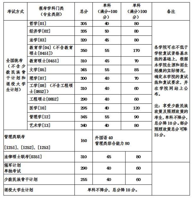 快讯：北京航空航天大学2018考研复试分数线公布