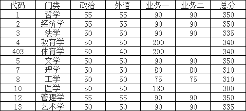 快讯：东南大学2018考研复试分数线公布