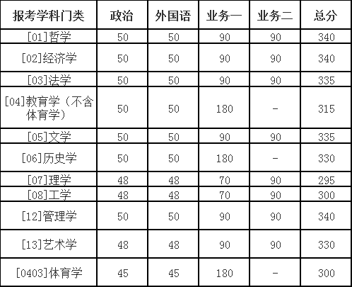 快讯：北京师范大学2018考研复试分数线公布