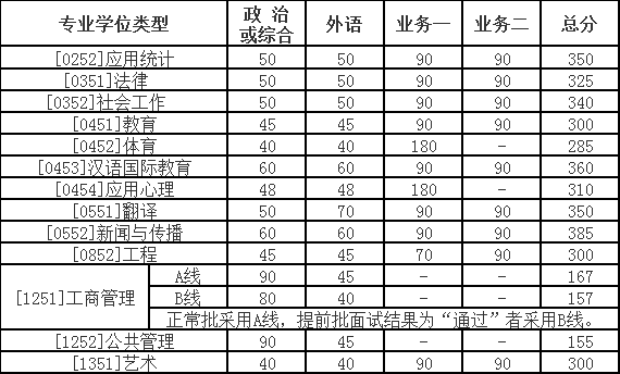 快讯：北京师范大学2018考研复试分数线公布