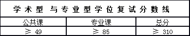 快讯：中科院上海有机化学研究所2018考研复试分数线公布