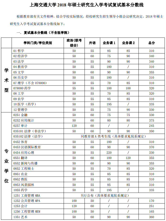 快讯：上海交通大学2018年考研复试分数线公布 