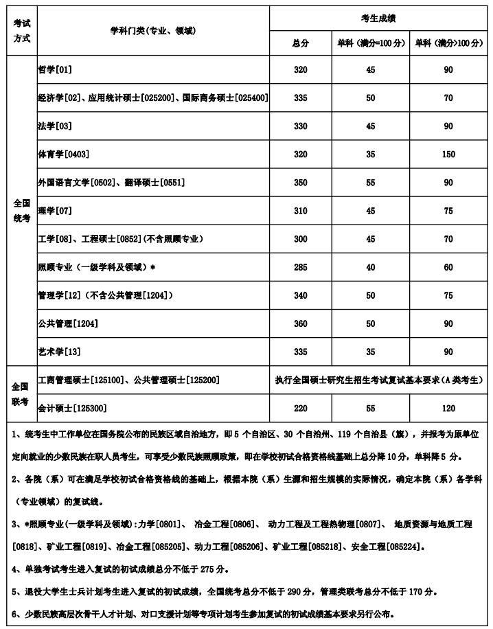 快讯：东北大学2018年考研初试分数线公布