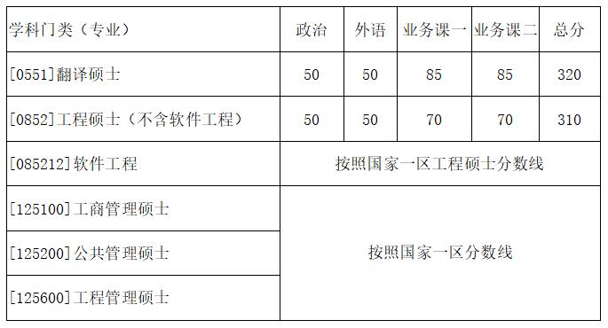 快讯：西北工业大学2018年考研复试分数线公布
