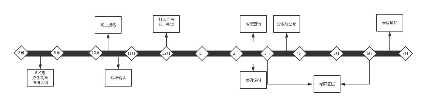 考研注意事项