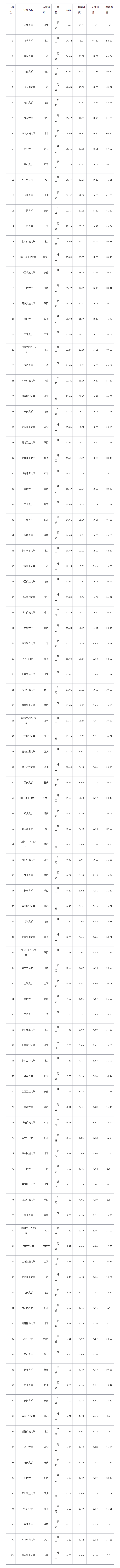 MBA招生院校排名
