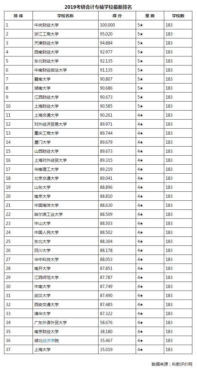 会计专业硕士学校排名