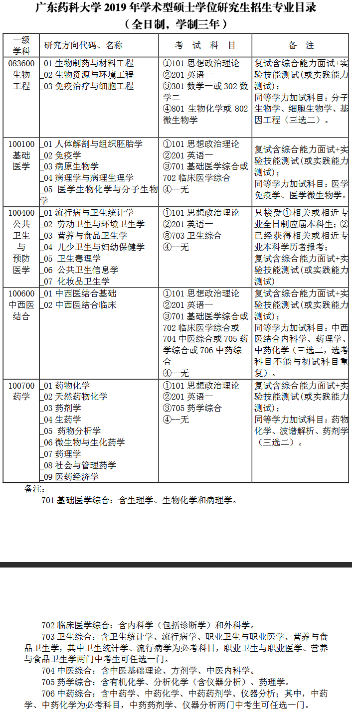 广东药科大学2019考研专业目录