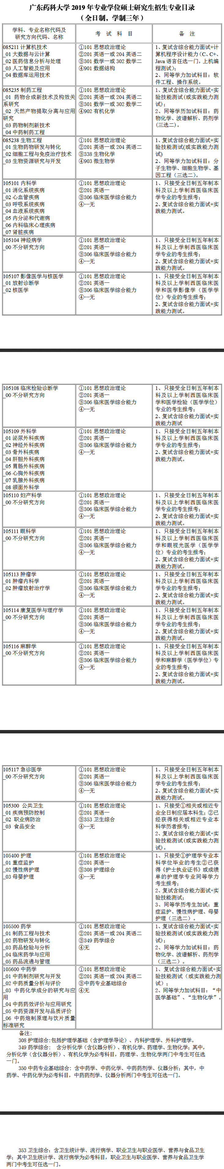 广东药科大学2019考研专业目录