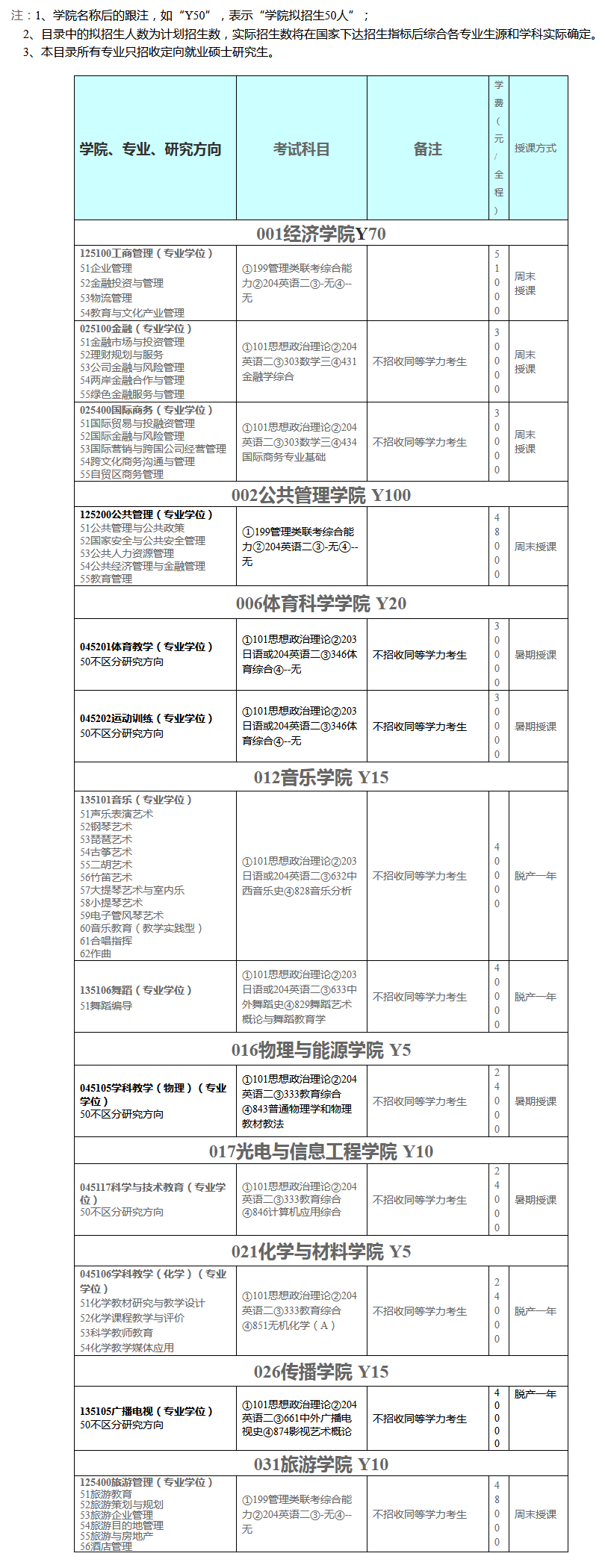 福建师大2019考研专业目录