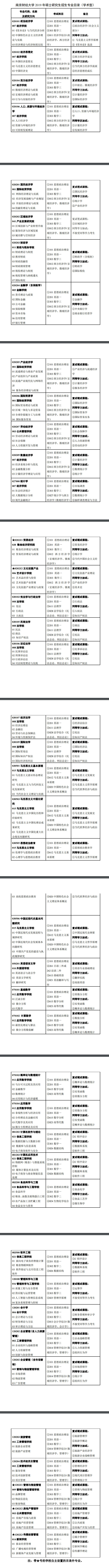 南京财经大学2019考研专业目录