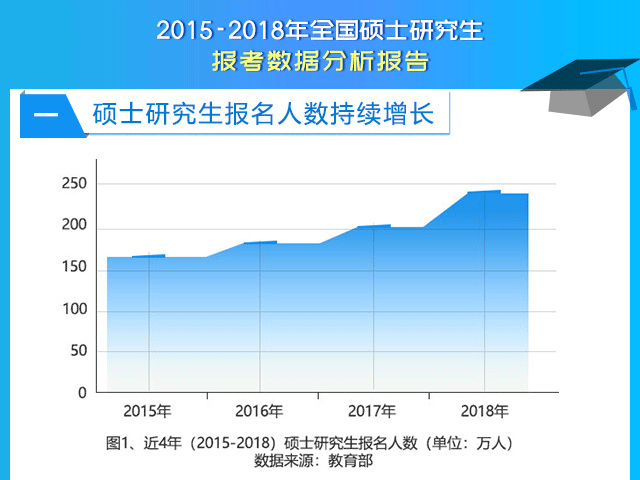 2015-2018年全国硕士研究生报考数据分析报告