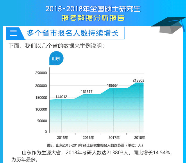 2015-2018年全国硕士研究生报考数据分析报告