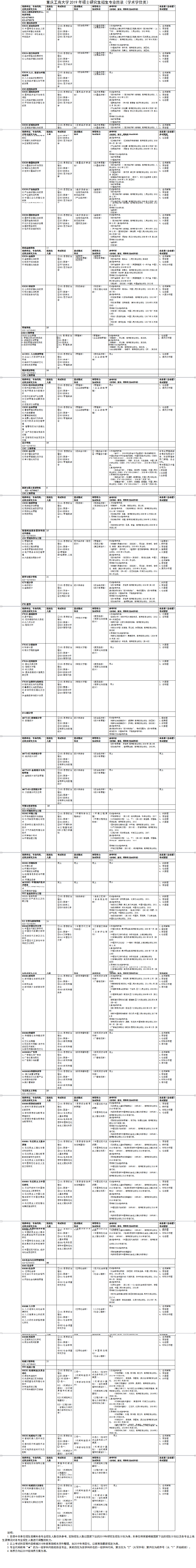 重庆工商大学2019考研专业目录