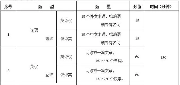 翻译硕士考试科目