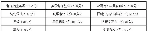 翻译硕士考试科目