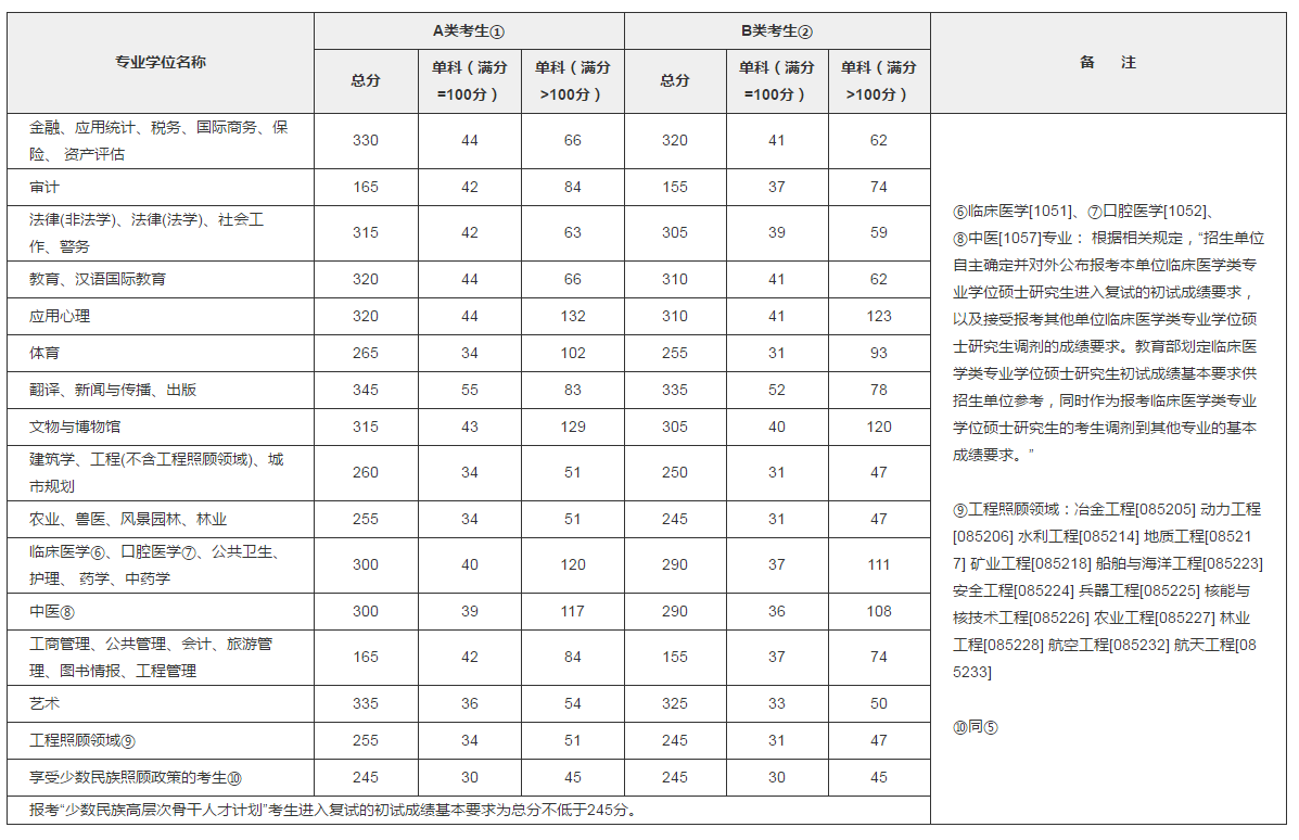 专业学位硕士