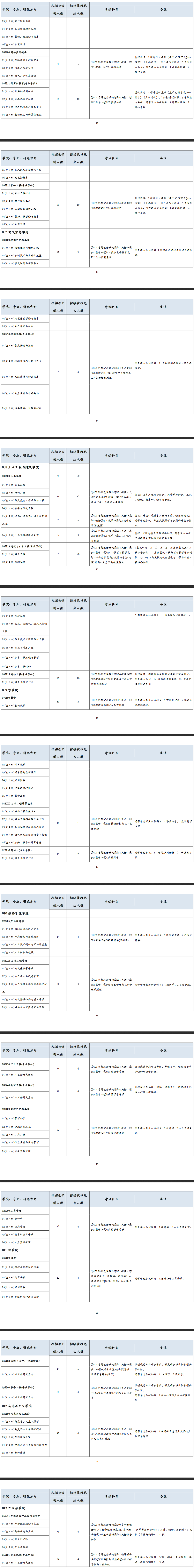2019考研专业目录