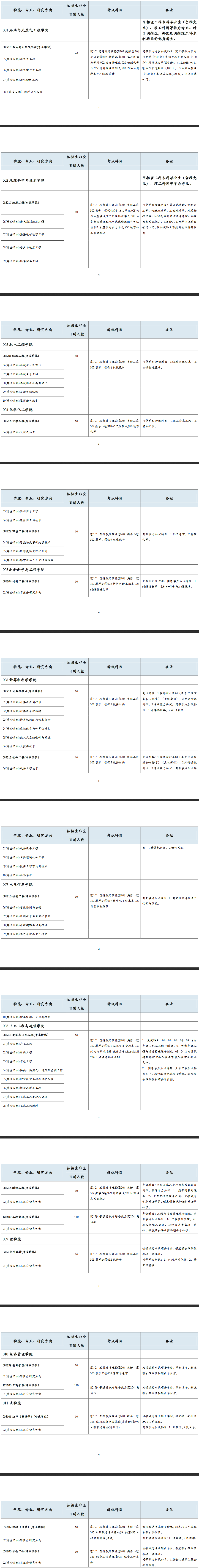 2019考研专业目录
