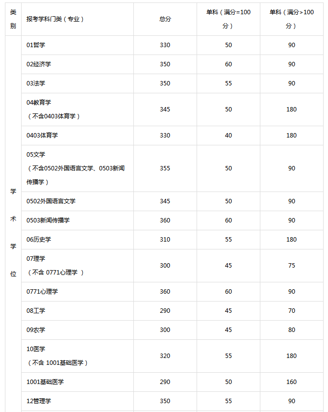 历年中山大学考研复试线