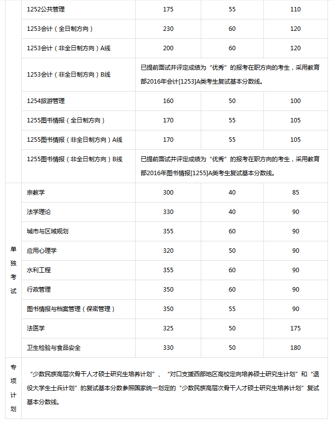 历年中山大学考研复试线