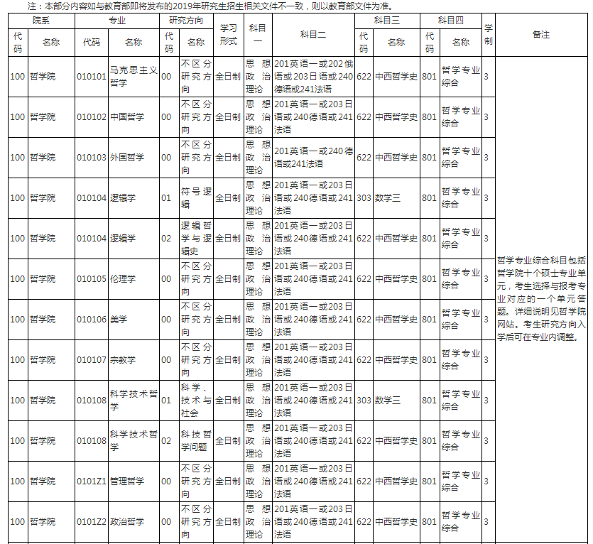 2019人大考研专业目录