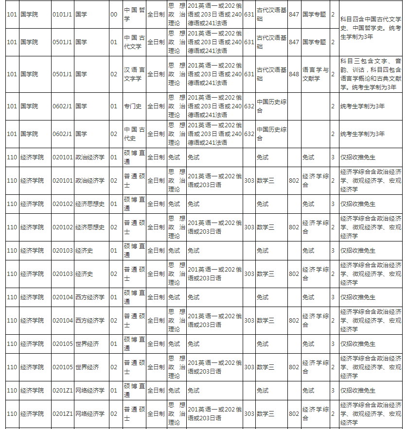 2019人大考研专业目录