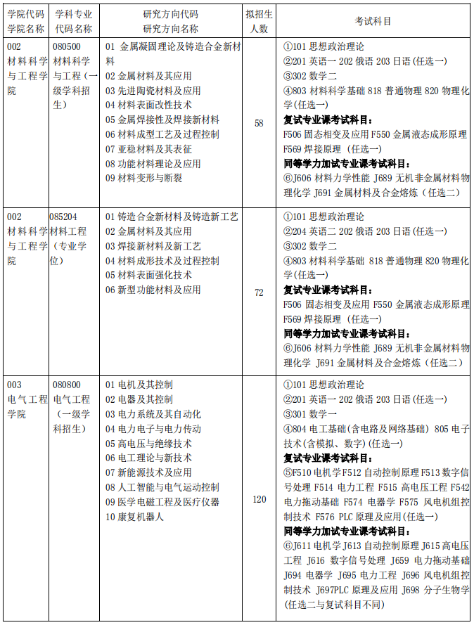 2019考研专业目录
