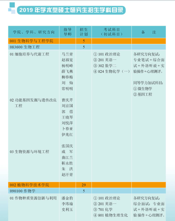 北京农学院2019考研专业目录