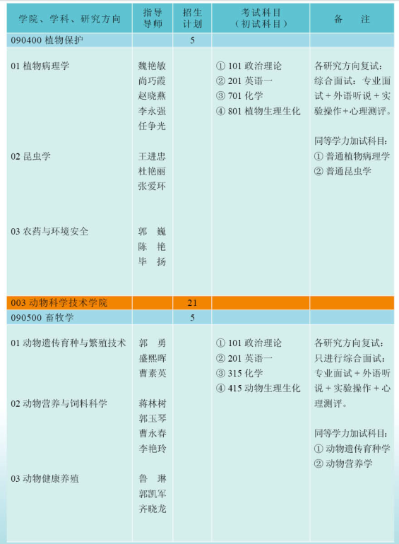 北京农学院2019考研专业目录