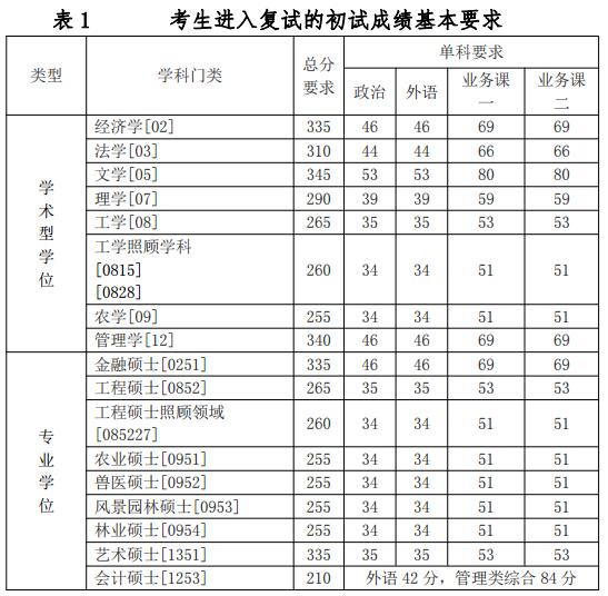 2017年河北农业大学考研复试线