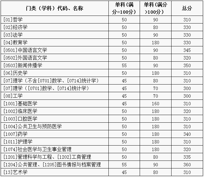 2018年山东大学学硕复试线