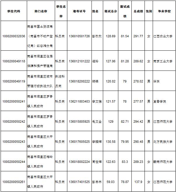 2018南昌国土资源局(不动产登记局)红谷滩分局等单位(参公人员)拟录用公示