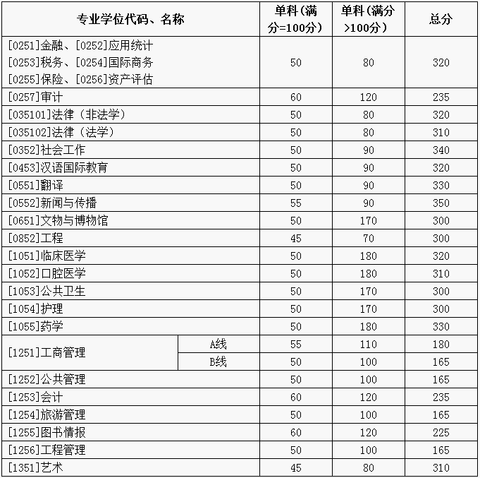 2018年山大专硕分数线