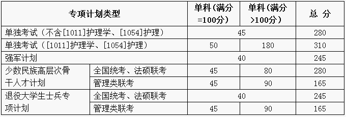 2018山东大学少数民族骨干计划复试分数线